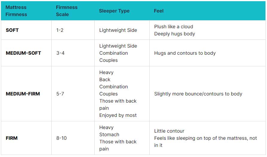 A Complete Mattress Firmness Guide How Firm is “too” Firm?