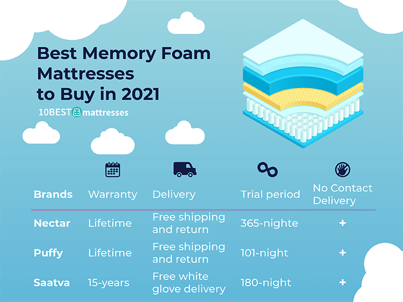 The Best Memory Foam Mattress